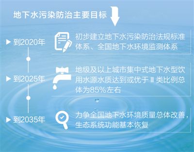 地下水污染防治主要目標 地下水污染防治主要目標