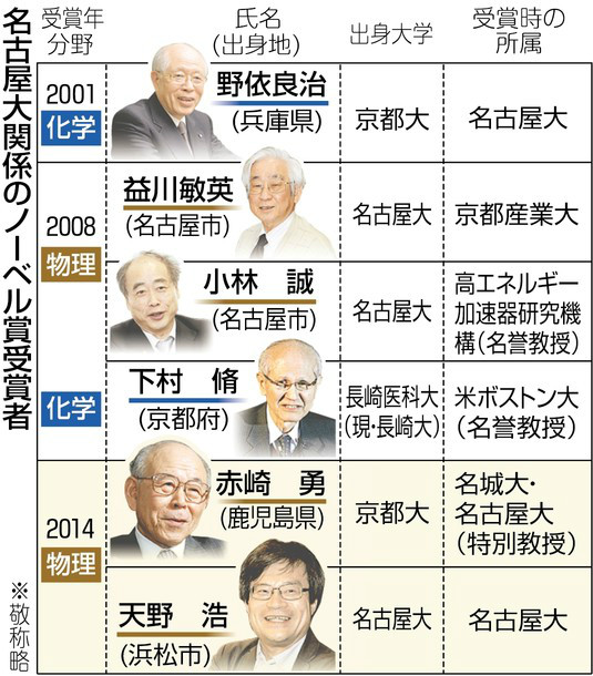 迄2014年,名大誕生的6位諾貝爾獎得主年表 迄2014年,名大誕生的6位諾貝爾獎得主年表