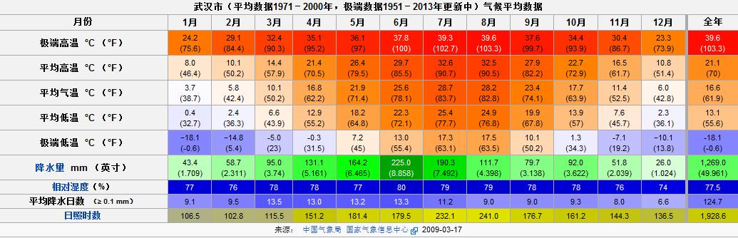 武漢氣候圖 武漢氣候圖