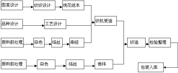 蜀錦傳統生產工藝流程圖 蜀錦傳統生產工藝流程圖