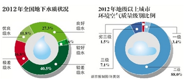 全國地下水水質監測57.3%“差” 全國地下水水質監測57.3%“差”