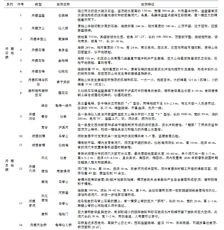 龍虎山丹霞單體形態類型及標型實例 龍虎山丹霞單體形態類型及標型實例