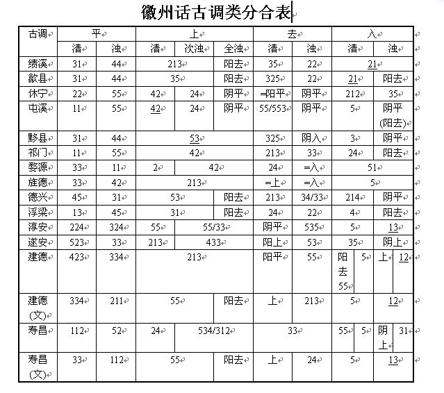 徽州話古調類 徽州話古調類